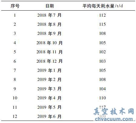 门、急诊楼改造后排水系统用水量